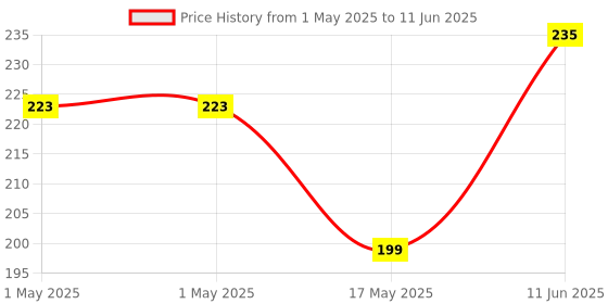 industrybuying.com MOLEX Pin Headers CONNECTOR, HEADER, 3POS, 1ROW, 5.08MM 10-08-1031 (Pack of 5) molex Price History Graph from 1 May 2025 to 11 Jun 2025