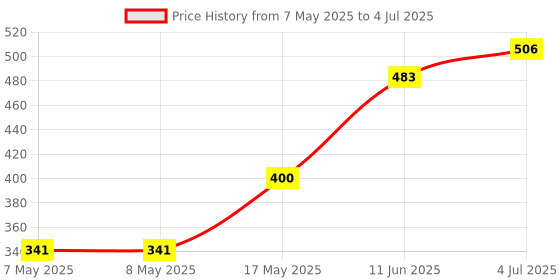 industrybuying.com MOLEX Pin Headers CONNECTOR, HEADER, 3POS, 1ROW, 5.08MM 10-32-1031 (Pack of 5) molex Price History Graph from 7 May 2025 to 4 Jul 2025