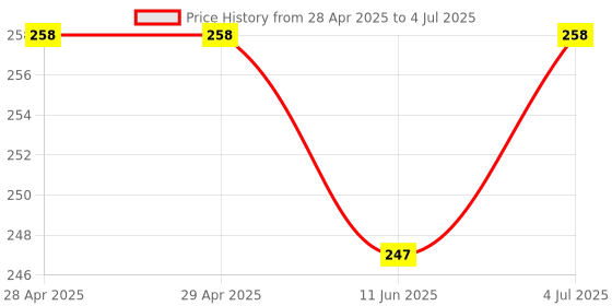 industrybuying.com MOLEX Pin Headers CONNECTOR, HEADER, 3POS, 1ROW, 6.35MM 10-84-4030 (Pack of 5) molex Price History Graph from 28 Apr 2025 to 4 Jul 2025