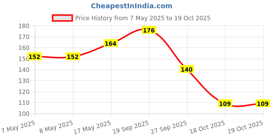 industrybuying.com MOLEX Pin Headers CONNECTOR, HEADER, 3POS, 1ROW, 6.7MM 15-31-1036 molex Price History Graph from 7 May 2025 to 18 Oct 2025