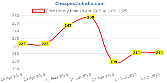 industrybuying.com MOLEX Pin Headers CONNECTOR, HEADER, 3POS, 1ROW, 7.5MM 43160-3103 molex Price History Graph from 28 Apr 2025 to 8 Oct 2025