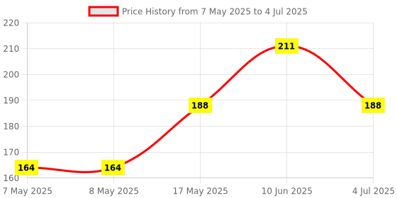 industrybuying.com MOLEX Pin Headers CONNECTOR, HEADER, 40POS, 2ROW, 1.25MM 505433-4071 molex Price History Graph from 7 May 2025 to 4 Jul 2025