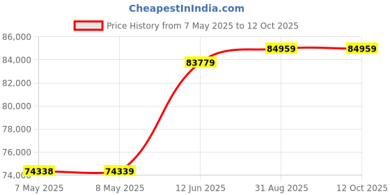 industrybuying.com MOLEX Pin Headers CONNECTOR, HEADER, 40POS, 2ROW, 1.25MM 505433-4071 (Pack of 500) molex Price History Graph from 7 May 2025 to 11 Oct 2025