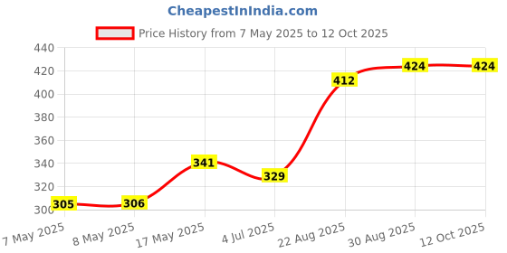 industrybuying.com MOLEX Pin Headers CONNECTOR, HEADER, 40POS, 2ROW, 1.25MM 505448-4071 molex Price History Graph from 7 May 2025 to 11 Oct 2025