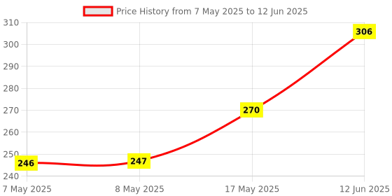 industrybuying.com MOLEX Pin Headers CONNECTOR, HEADER, 40POS, 2ROW, 1MM 501190-4017 molex Price History Graph from 7 May 2025 to 12 Jun 2025
