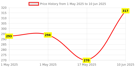 industrybuying.com MOLEX Pin Headers CONNECTOR, HEADER, 40POS, 2ROW, 1MM 501190-4027 molex Price History Graph from 1 May 2025 to 10 Jun 2025