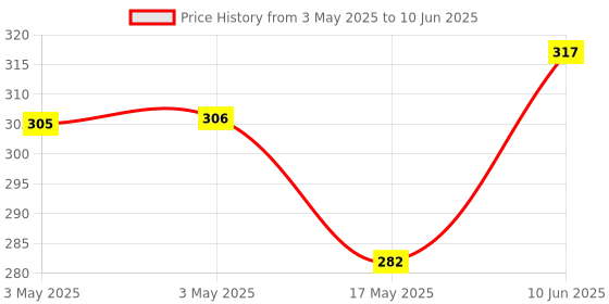 industrybuying.com MOLEX Pin Headers CONNECTOR, HEADER, 40POS, 2ROW, 2.54MM 10-89-7401 molex Price History Graph from 3 May 2025 to 10 Jun 2025