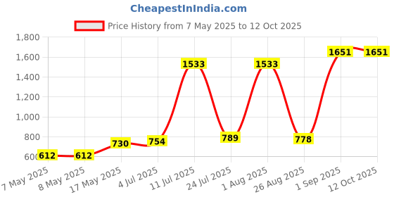 industrybuying.com MOLEX Pin Headers CONNECTOR, HEADER, 40POS, 2ROW, 2.54MM 10-89-7402 (Pack of 5) molex Price History Graph from 7 May 2025 to 11 Oct 2025