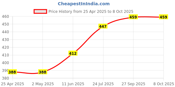 industrybuying.com MOLEX Pin Headers CONNECTOR, HEADER, 40POS, 2ROW, 2.54MM 90130-1240 molex Price History Graph from 25 Apr 2025 to 7 Oct 2025