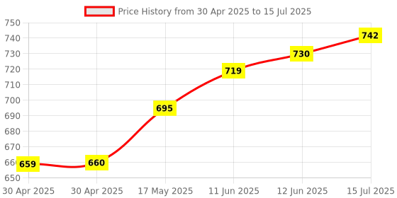 industrybuying.com MOLEX Pin Headers CONNECTOR, HEADER, 40POS, 2ROW, 2.54MM 90131-0140 (Pack of 5) molex Price History Graph from 30 Apr 2025 to 15 Jul 2025
