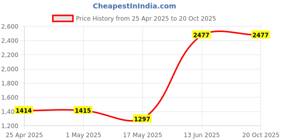 industrybuying.com MOLEX Pin Headers CONNECTOR, HEADER, 40POS, 2ROW 45985-8462 molex Price History Graph from 25 Apr 2025 to 19 Oct 2025