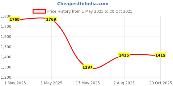 industrybuying.com MOLEX Pin Headers CONNECTOR, HEADER, 42POS, 2ROW 45985-1462 molex Price History Graph from 1 May 2025 to 19 Oct 2025