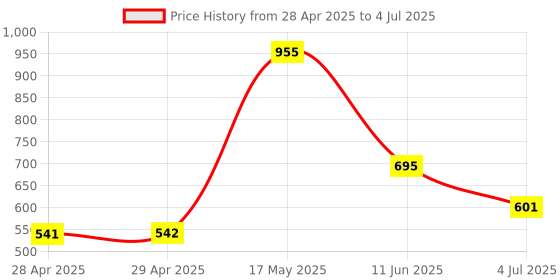 industrybuying.com MOLEX Pin Headers CONNECTOR, HEADER, 44POS, 2ROW, 2MM 87832-4420 molex Price History Graph from 28 Apr 2025 to 4 Jul 2025