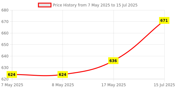 industrybuying.com MOLEX Pin Headers CONNECTOR, HEADER, 4POS, 1ROW, 10MM 42819-4213 molex Price History Graph from 7 May 2025 to 15 Jul 2025