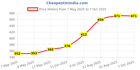 industrybuying.com MOLEX Pin Headers CONNECTOR, HEADER, 4POS, 1ROW, 10MM 42819-4214 molex Price History Graph from 7 May 2025 to 7 Oct 2025