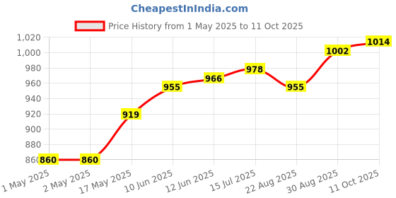 industrybuying.com MOLEX Pin Headers CONNECTOR, HEADER, 4POS, 1ROW, 10MM 42820-4213 molex Price History Graph from 1 May 2025 to 11 Oct 2025