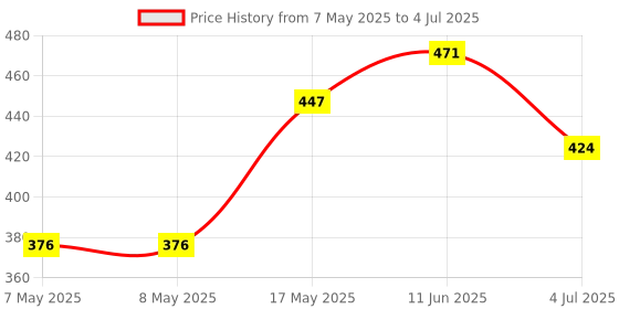 industrybuying.com MOLEX Pin Headers CONNECTOR, HEADER, 4POS, 1ROW, 1.25MM 505568-0471 (Pack of 5) molex Price History Graph from 7 May 2025 to 4 Jul 2025