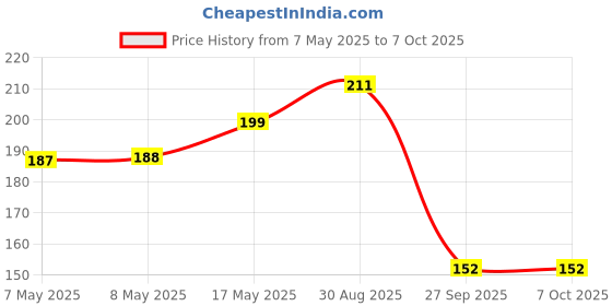 industrybuying.com MOLEX Pin Headers CONNECTOR, HEADER, 4POS, 1ROW, 1.25MM 53048-0410 (Pack of 5) molex Price History Graph from 7 May 2025 to 7 Oct 2025