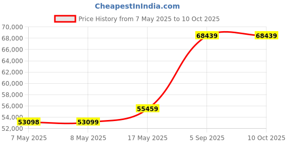 industrybuying.com MOLEX Pin Headers CONNECTOR, HEADER, 4POS, 1ROW, 1.25MM 53261-0471 (Pack of 1600) molex Price History Graph from 7 May 2025 to 10 Oct 2025