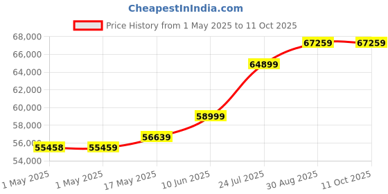 industrybuying.com MOLEX Pin Headers CONNECTOR, HEADER, 4POS, 1ROW, 1.25MM 53398-0471 (Pack of 1400) molex Price History Graph from 1 May 2025 to 11 Oct 2025
