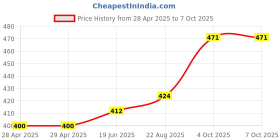 industrybuying.com MOLEX Pin Headers CONNECTOR, HEADER, 4POS, 1ROW, 1.27MM 90814-0204 (Pack of 5) molex Price History Graph from 28 Apr 2025 to 7 Oct 2025