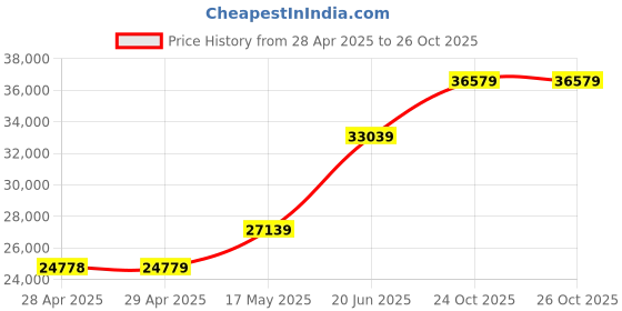 industrybuying.com MOLEX Pin Headers CONNECTOR, HEADER, 4POS, 1ROW, 1.27MM 90814-0204 (Pack of 600) molex Price History Graph from 28 Apr 2025 to 26 Oct 2025