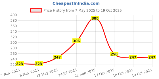 industrybuying.com MOLEX Pin Headers CONNECTOR, HEADER, 4POS, 1ROW, 1.27MM 90814-0804 (Pack of 5) molex Price History Graph from 7 May 2025 to 18 Oct 2025