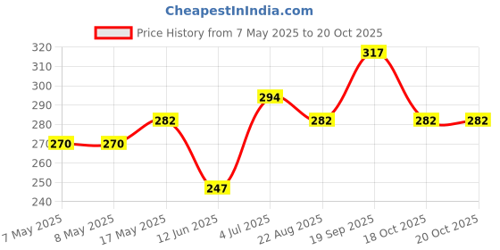 industrybuying.com MOLEX Pin Headers CONNECTOR, HEADER, 4POS, 1ROW, 1.27MM 90814-0904 (Pack of 5) molex Price History Graph from 7 May 2025 to 20 Oct 2025