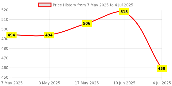 industrybuying.com MOLEX Pin Headers CONNECTOR, HEADER, 4POS, 1ROW, 1.5MM 504050-0491 (Pack of 5) molex Price History Graph from 7 May 2025 to 4 Jul 2025