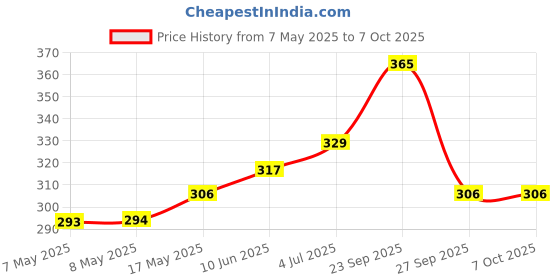 industrybuying.com MOLEX Pin Headers CONNECTOR, HEADER, 4POS, 1ROW, 1.5MM 87437-0443 (Pack of 5) molex Price History Graph from 7 May 2025 to 7 Oct 2025