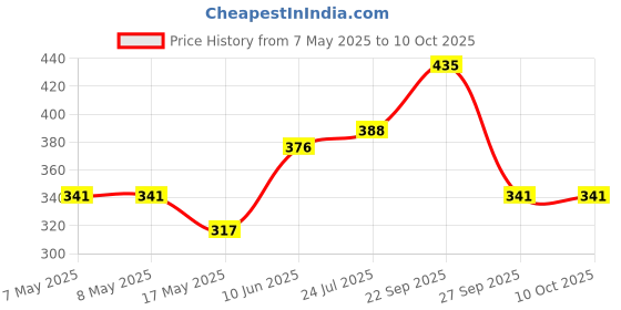 industrybuying.com MOLEX Pin Headers CONNECTOR, HEADER, 4POS, 1ROW, 1.5MM 87437-0473 (Pack of 5) molex Price History Graph from 7 May 2025 to 10 Oct 2025