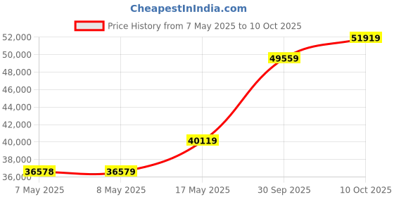 industrybuying.com MOLEX Pin Headers CONNECTOR, HEADER, 4POS, 1ROW, 1.5MM 87438-0443 (Pack of 1000) molex Price History Graph from 7 May 2025 to 10 Oct 2025