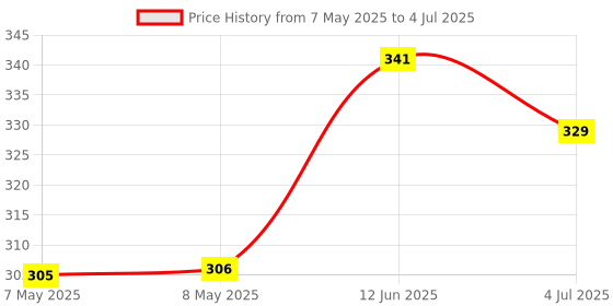 industrybuying.com MOLEX Pin Headers CONNECTOR, HEADER, 4POS, 1ROW, 1.5MM 87438-0443 (Pack of 5) molex Price History Graph from 7 May 2025 to 4 Jul 2025