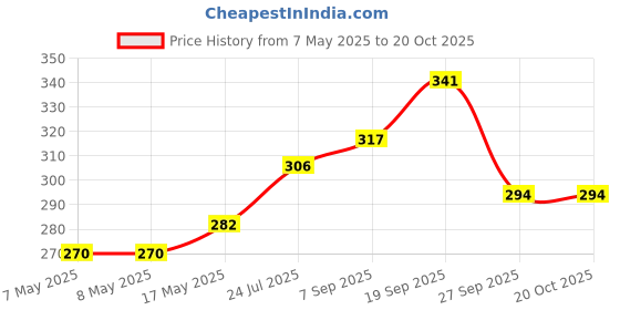 industrybuying.com MOLEX Pin Headers CONNECTOR, HEADER, 4POS, 1ROW, 1MM 501331-0407 (Pack of 5) molex Price History Graph from 7 May 2025 to 20 Oct 2025