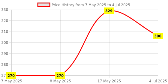 industrybuying.com MOLEX Pin Headers CONNECTOR, HEADER, 4POS, 1ROW, 1MM 501568-0407 (Pack of 5) molex Price History Graph from 7 May 2025 to 4 Jul 2025