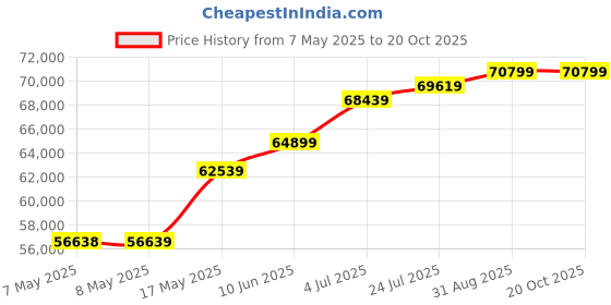 industrybuying.com MOLEX Pin Headers CONNECTOR, HEADER, 4POS, 1ROW, 1MM 501953-0407 (Pack of 1300) molex Price History Graph from 7 May 2025 to 18 Oct 2025
