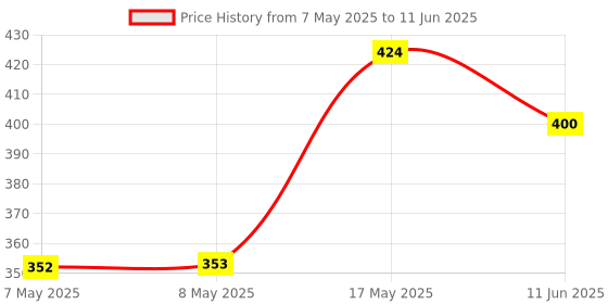 industrybuying.com MOLEX Pin Headers CONNECTOR, HEADER, 4POS, 1ROW, 1MM 501953-0407 (Pack of 5) molex Price History Graph from 7 May 2025 to 11 Jun 2025