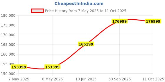 industrybuying.com MOLEX Pin Headers CONNECTOR, HEADER, 4POS, 1ROW, 1MM 503763-0491 (Pack of 3000) molex Price History Graph from 7 May 2025 to 10 Oct 2025