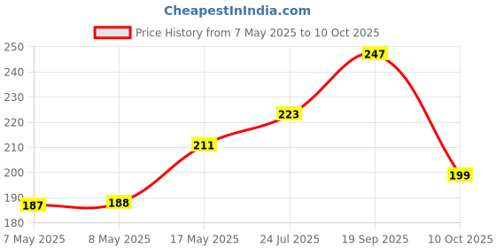 industrybuying.com MOLEX Pin Headers CONNECTOR, HEADER, 4POS, 1ROW, 2.54MM 171856-0004 (Pack of 5) molex Price History Graph from 7 May 2025 to 10 Oct 2025
