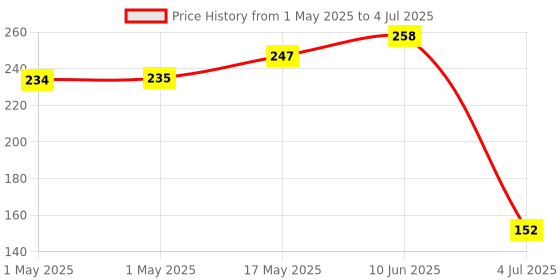 industrybuying.com MOLEX Pin Headers CONNECTOR, HEADER, 4POS, 1ROW, 2.54MM 22-05-3041 (Pack of 5) molex Price History Graph from 1 May 2025 to 4 Jul 2025
