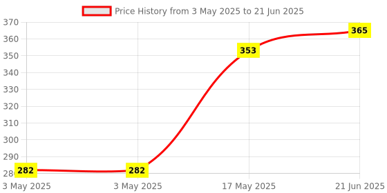 industrybuying.com MOLEX Pin Headers CONNECTOR, HEADER, 4POS, 1ROW, 2.54MM 22-10-2041 (Pack of 5) molex Price History Graph from 3 May 2025 to 21 Jun 2025