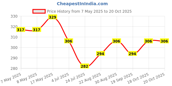 industrybuying.com MOLEX Pin Headers CONNECTOR, HEADER, 4POS, 1ROW, 2.54MM 22-11-2042 (Pack of 5) molex Price History Graph from 7 May 2025 to 19 Oct 2025