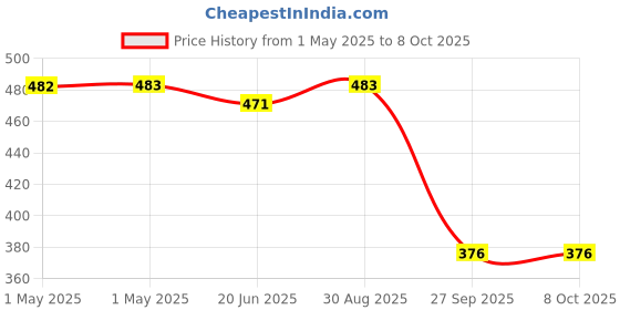 industrybuying.com MOLEX Pin Headers CONNECTOR, HEADER, 4POS, 1ROW, 2.54MM 22-12-4042 (Pack of 5) molex Price History Graph from 1 May 2025 to 8 Oct 2025