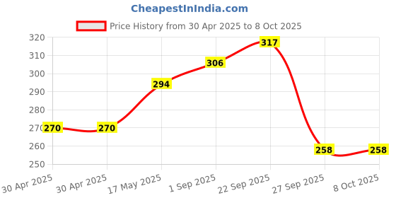 industrybuying.com MOLEX Pin Headers CONNECTOR, HEADER, 4POS, 1ROW, 2.54MM 22-28-4041 (Pack of 10) molex Price History Graph from 30 Apr 2025 to 6 Oct 2025