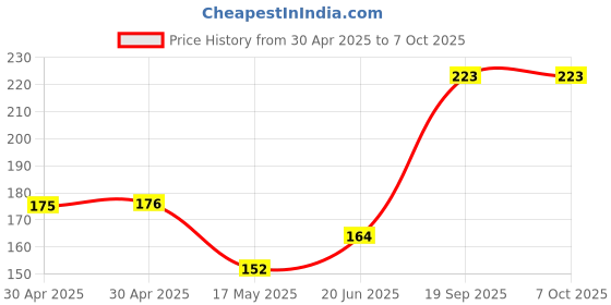 industrybuying.com MOLEX Pin Headers CONNECTOR, HEADER, 4POS, 1ROW, 2.54MM 42375-1246 (Pack of 10) molex Price History Graph from 30 Apr 2025 to 7 Oct 2025