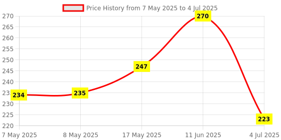 industrybuying.com MOLEX Pin Headers CONNECTOR, HEADER, 4POS, 1ROW, 2.54MM 47053-3000 (Pack of 5) molex Price History Graph from 7 May 2025 to 4 Jul 2025