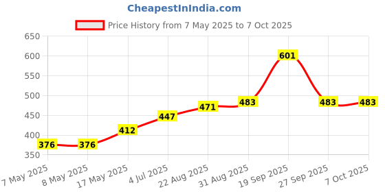 industrybuying.com MOLEX Pin Headers CONNECTOR, HEADER, 4POS, 1ROW, 2.54MM 70543-0003 (Pack of 5) molex Price History Graph from 7 May 2025 to 7 Oct 2025