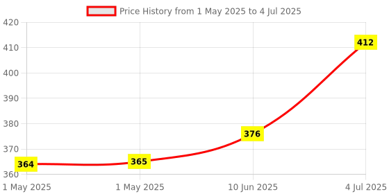 industrybuying.com MOLEX Pin Headers CONNECTOR, HEADER, 4POS, 1ROW, 2.54MM 70543-0038 (Pack of 5) molex Price History Graph from 1 May 2025 to 4 Jul 2025
