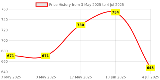 industrybuying.com MOLEX Pin Headers CONNECTOR, HEADER, 4POS, 1ROW, 2.54MM 70545-0003 (Pack of 5) molex Price History Graph from 3 May 2025 to 4 Jul 2025