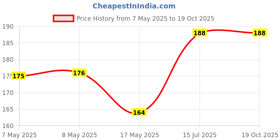 industrybuying.com MOLEX Pin Headers CONNECTOR, HEADER, 4POS, 1ROW, 2.54MM 70553-0108 molex Price History Graph from 7 May 2025 to 18 Oct 2025